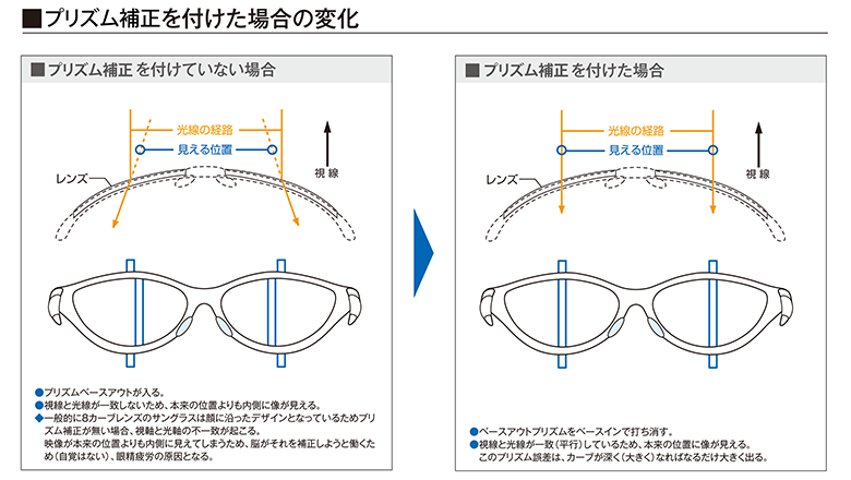 プリズム補正を付けた場合の変化